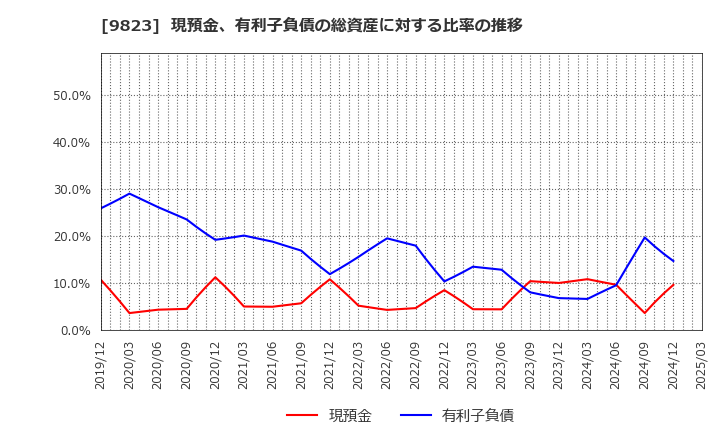 9823 (株)マミーマート: 現預金、有利子負債の総資産に対する比率の推移