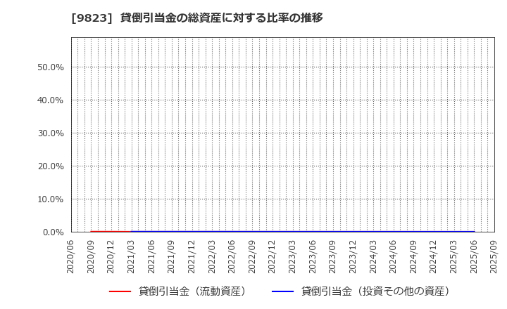 9823 (株)マミーマート: 貸倒引当金の総資産に対する比率の推移