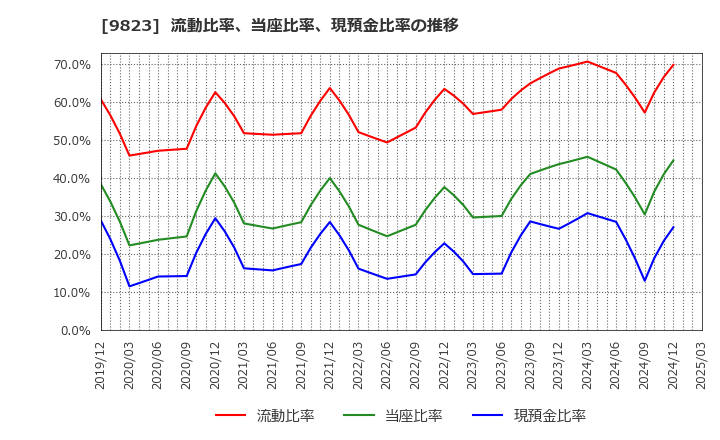 9823 (株)マミーマート: 流動比率、当座比率、現預金比率の推移