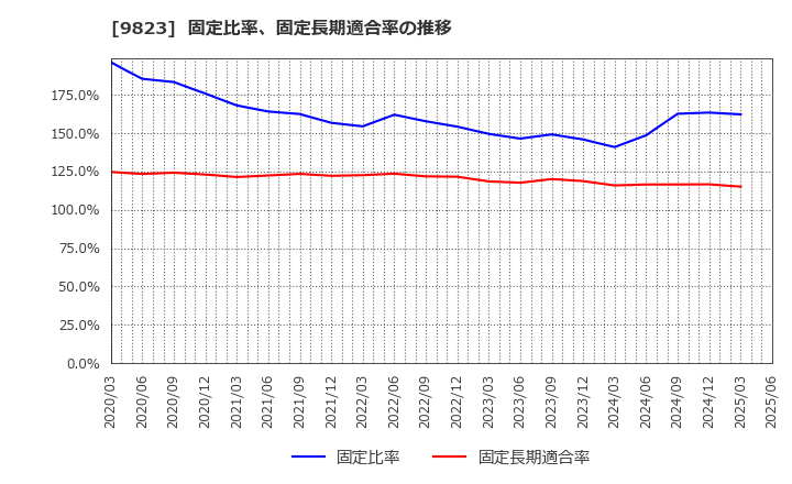 9823 (株)マミーマート: 固定比率、固定長期適合率の推移