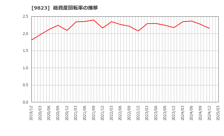 9823 (株)マミーマート: 総資産回転率の推移