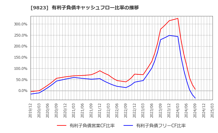 9823 (株)マミーマート: 有利子負債キャッシュフロー比率の推移