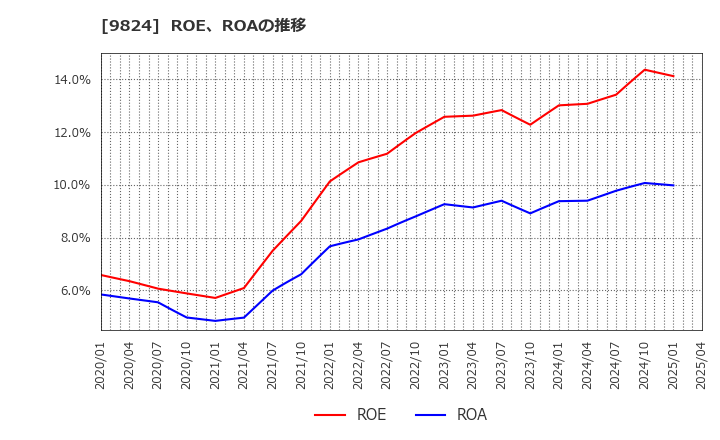 9824 泉州電業(株): ROE、ROAの推移