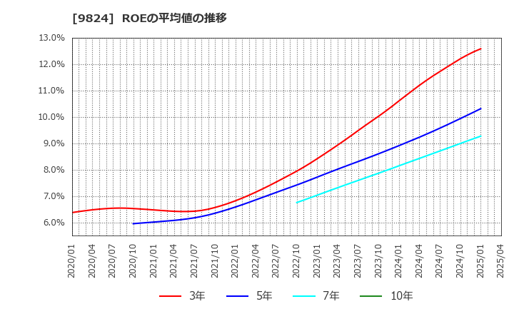9824 泉州電業(株): ROEの平均値の推移