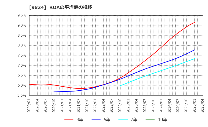 9824 泉州電業(株): ROAの平均値の推移