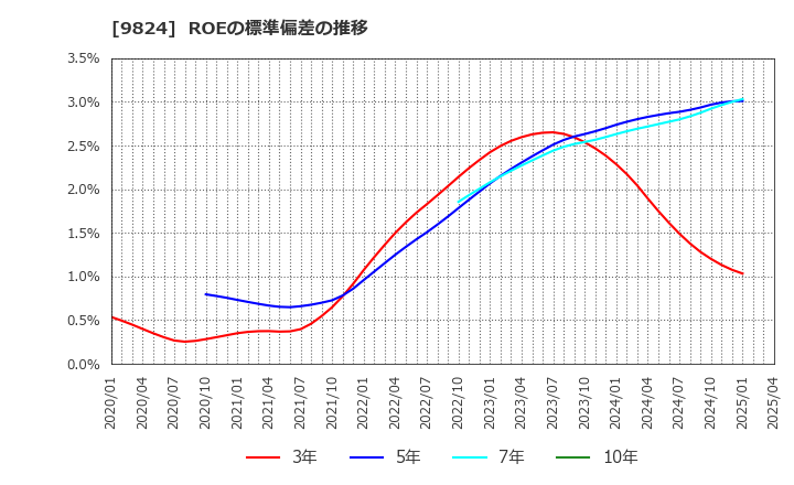 9824 泉州電業(株): ROEの標準偏差の推移