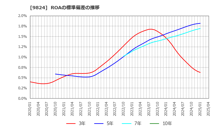 9824 泉州電業(株): ROAの標準偏差の推移