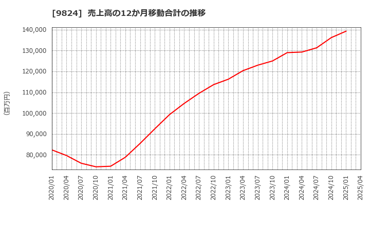 9824 泉州電業(株): 売上高の12か月移動合計の推移