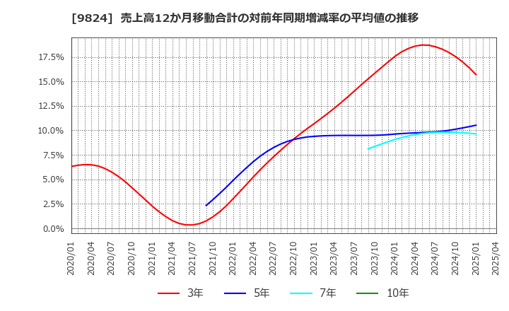 9824 泉州電業(株): 売上高12か月移動合計の対前年同期増減率の平均値の推移