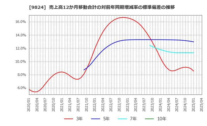 9824 泉州電業(株): 売上高12か月移動合計の対前年同期増減率の標準偏差の推移