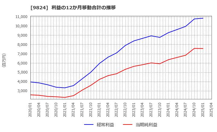 9824 泉州電業(株): 利益の12か月移動合計の推移