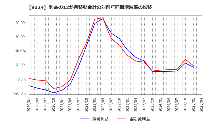 9824 泉州電業(株): 利益の12か月移動合計の対前年同期増減率の推移
