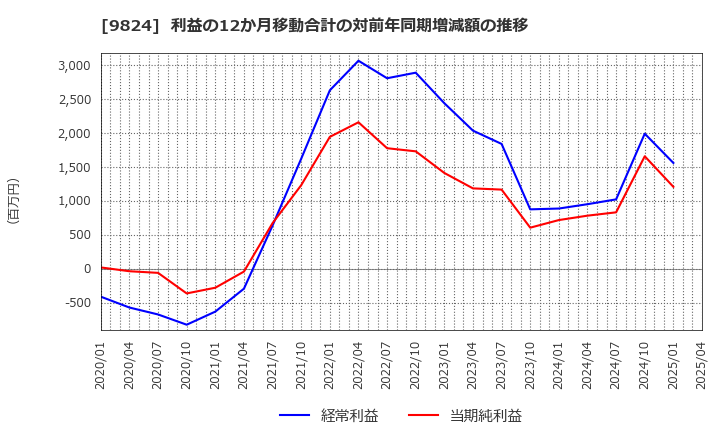9824 泉州電業(株): 利益の12か月移動合計の対前年同期増減額の推移
