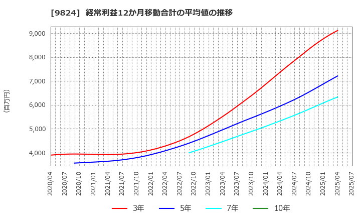 9824 泉州電業(株): 経常利益12か月移動合計の平均値の推移