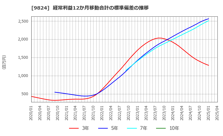 9824 泉州電業(株): 経常利益12か月移動合計の標準偏差の推移