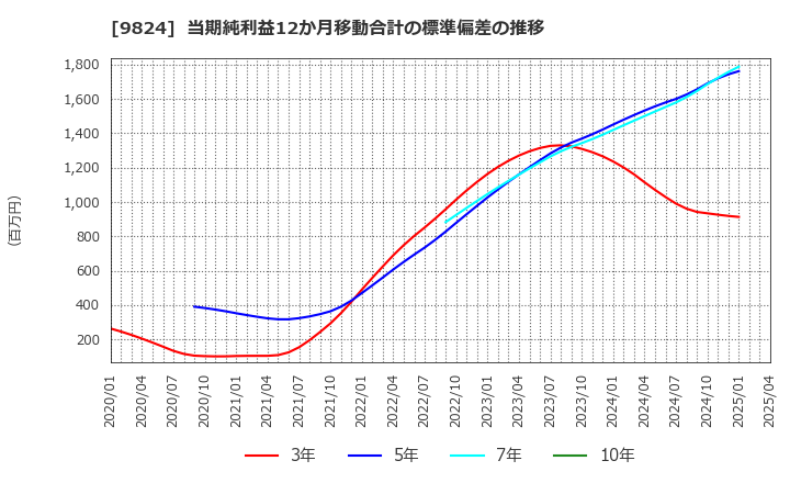 9824 泉州電業(株): 当期純利益12か月移動合計の標準偏差の推移