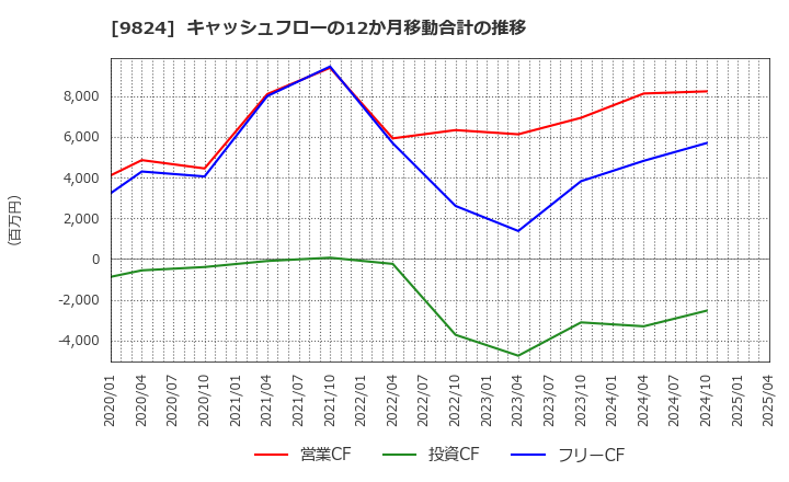 9824 泉州電業(株): キャッシュフローの12か月移動合計の推移