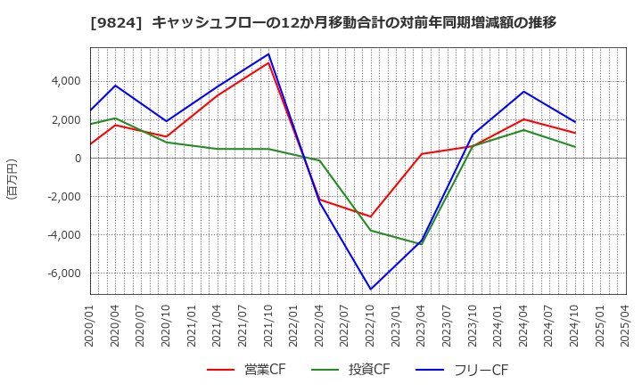 9824 泉州電業(株): キャッシュフローの12か月移動合計の対前年同期増減額の推移
