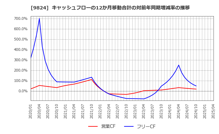 9824 泉州電業(株): キャッシュフローの12か月移動合計の対前年同期増減率の推移