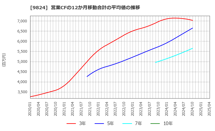 9824 泉州電業(株): 営業CFの12か月移動合計の平均値の推移