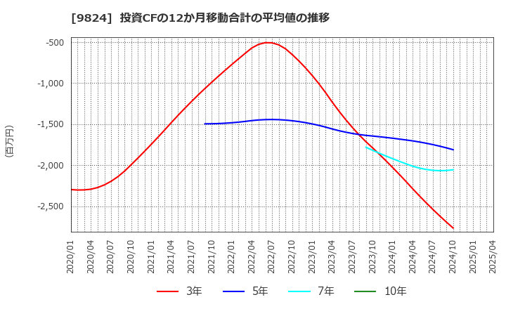 9824 泉州電業(株): 投資CFの12か月移動合計の平均値の推移
