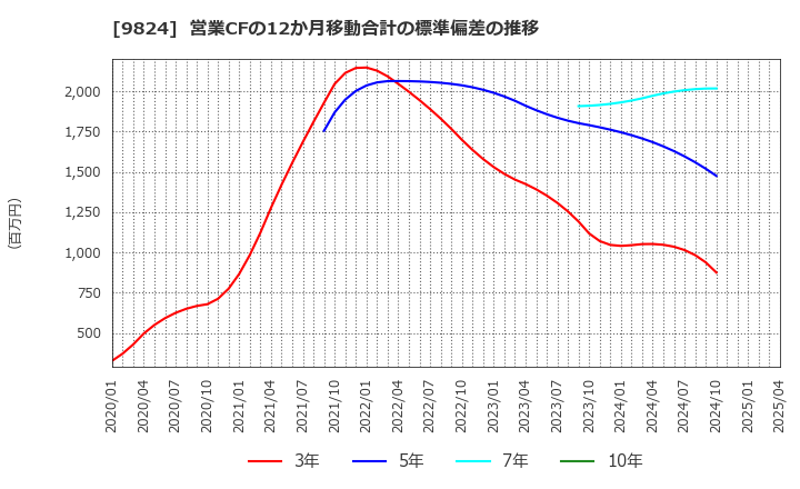 9824 泉州電業(株): 営業CFの12か月移動合計の標準偏差の推移