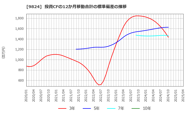 9824 泉州電業(株): 投資CFの12か月移動合計の標準偏差の推移