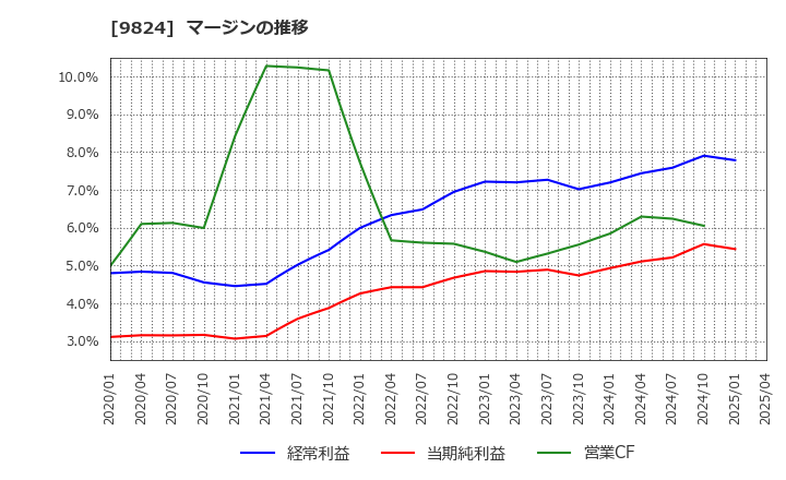 9824 泉州電業(株): マージンの推移