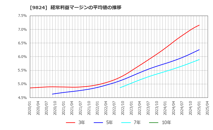 9824 泉州電業(株): 経常利益マージンの平均値の推移