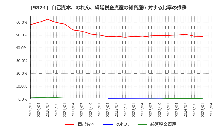 9824 泉州電業(株): 自己資本、のれん、繰延税金資産の総資産に対する比率の推移
