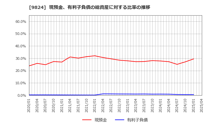9824 泉州電業(株): 現預金、有利子負債の総資産に対する比率の推移
