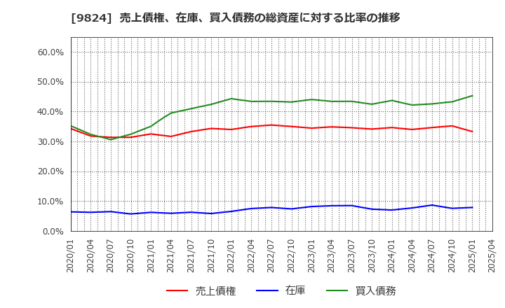 9824 泉州電業(株): 売上債権、在庫、買入債務の総資産に対する比率の推移