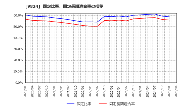 9824 泉州電業(株): 固定比率、固定長期適合率の推移