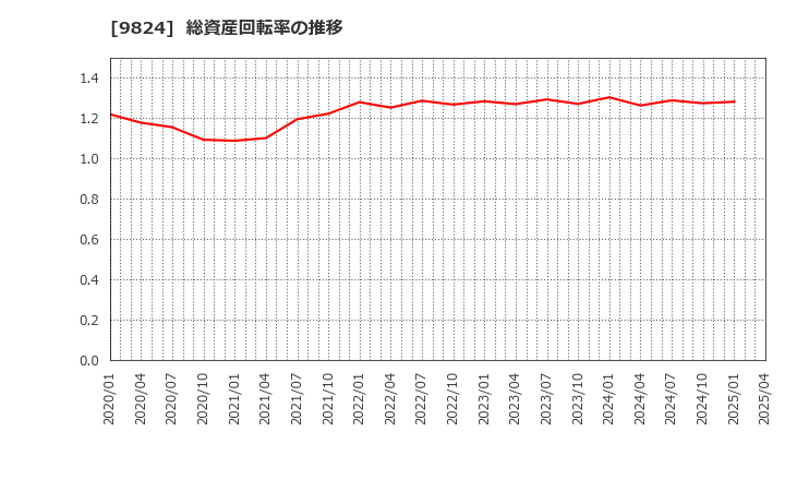 9824 泉州電業(株): 総資産回転率の推移