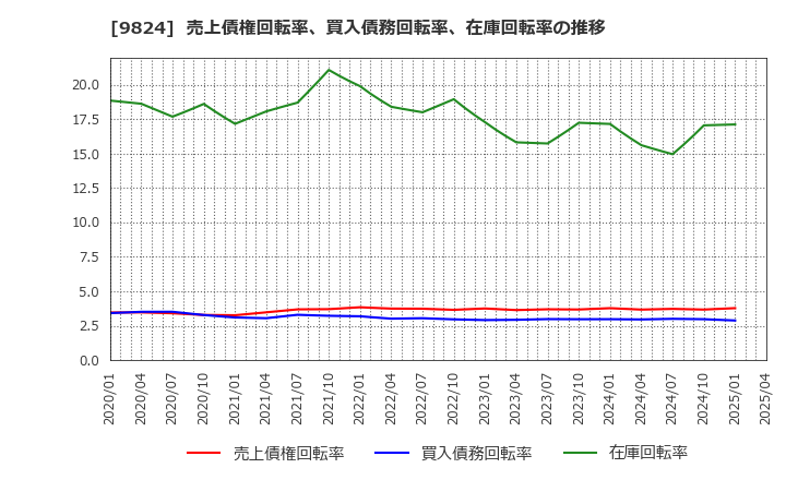 9824 泉州電業(株): 売上債権回転率、買入債務回転率、在庫回転率の推移