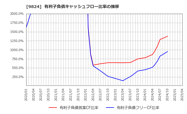 9824 泉州電業(株): 有利子負債キャッシュフロー比率の推移