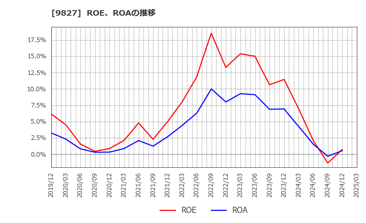 9827 リリカラ(株): ROE、ROAの推移