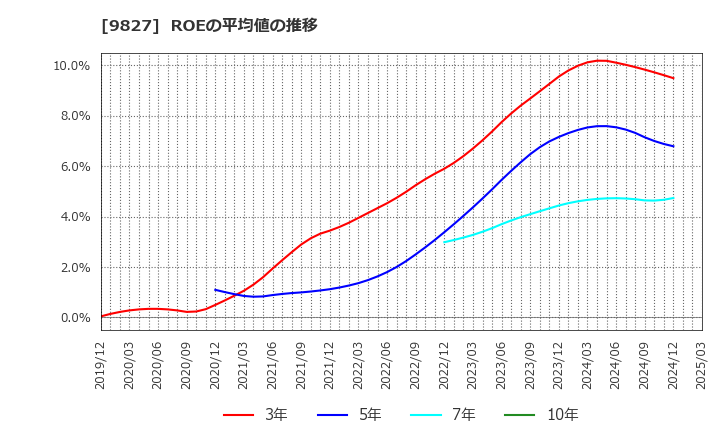 9827 リリカラ(株): ROEの平均値の推移