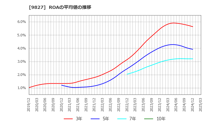 9827 リリカラ(株): ROAの平均値の推移