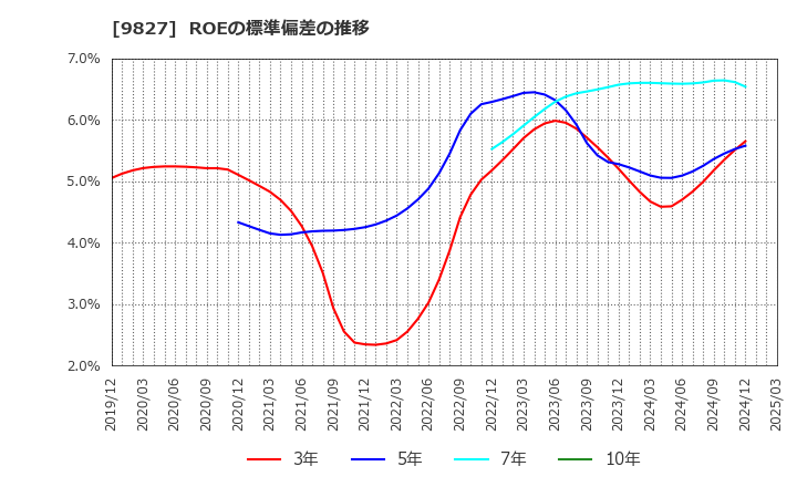 9827 リリカラ(株): ROEの標準偏差の推移