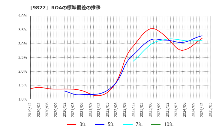 9827 リリカラ(株): ROAの標準偏差の推移