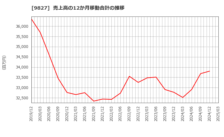 9827 リリカラ(株): 売上高の12か月移動合計の推移
