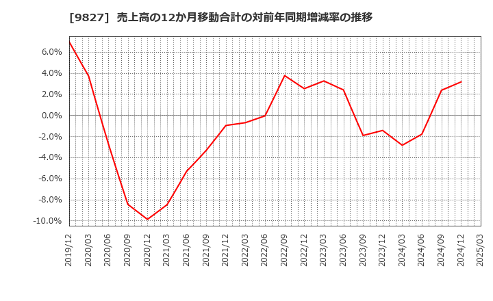 9827 リリカラ(株): 売上高の12か月移動合計の対前年同期増減率の推移