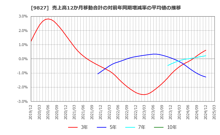 9827 リリカラ(株): 売上高12か月移動合計の対前年同期増減率の平均値の推移