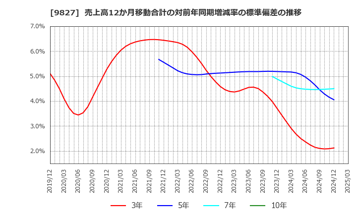 9827 リリカラ(株): 売上高12か月移動合計の対前年同期増減率の標準偏差の推移