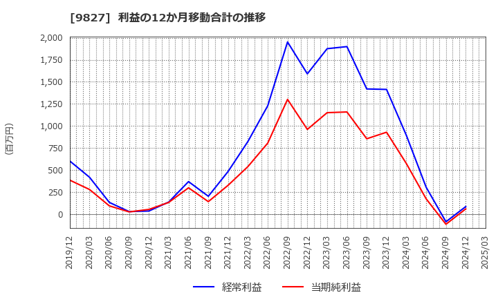 9827 リリカラ(株): 利益の12か月移動合計の推移