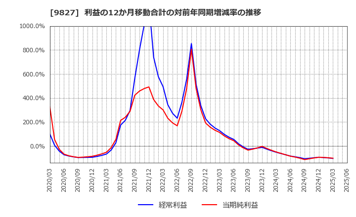 9827 リリカラ(株): 利益の12か月移動合計の対前年同期増減率の推移