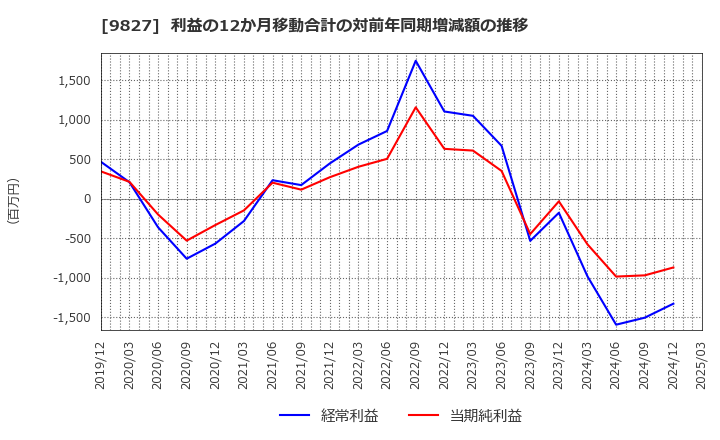 9827 リリカラ(株): 利益の12か月移動合計の対前年同期増減額の推移