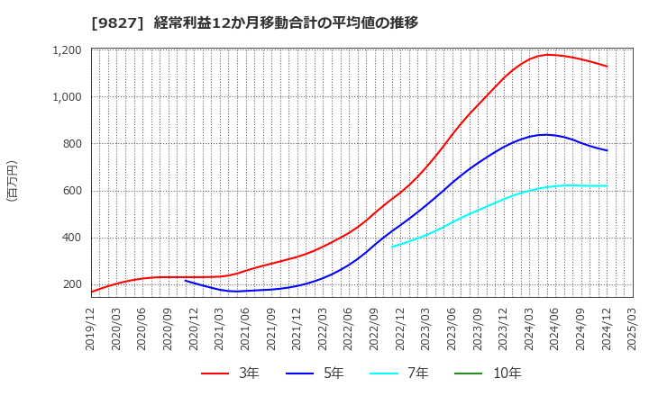 9827 リリカラ(株): 経常利益12か月移動合計の平均値の推移