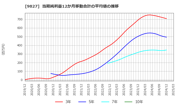9827 リリカラ(株): 当期純利益12か月移動合計の平均値の推移